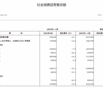 2022年1月-4月北京餐饮收入同比下降1.2%