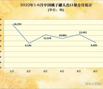 2022年1-6月中国桃子罐头出口情况