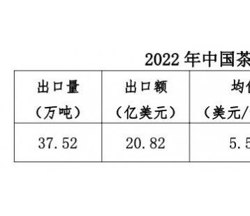 2022年中国茶叶进出口简况