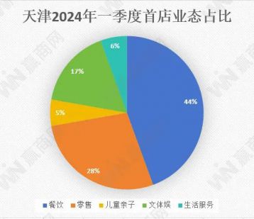 2024年一季度天津首店品牌数据出炉：18家首店进驻 餐饮占比44%
